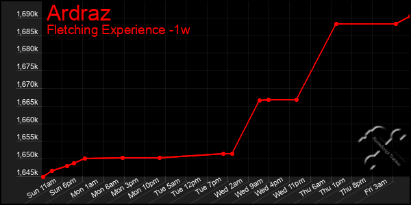 Last 7 Days Graph of Ardraz