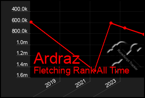 Total Graph of Ardraz