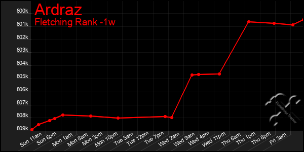 Last 7 Days Graph of Ardraz