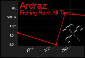 Total Graph of Ardraz