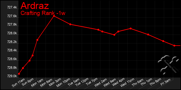 Last 7 Days Graph of Ardraz