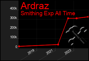 Total Graph of Ardraz