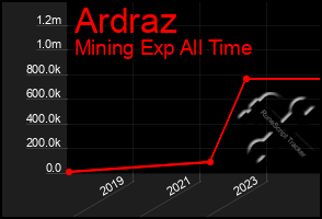 Total Graph of Ardraz