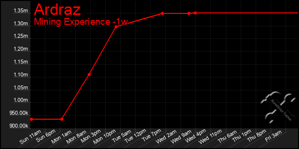 Last 7 Days Graph of Ardraz