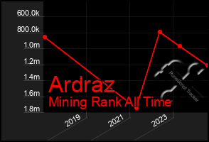 Total Graph of Ardraz