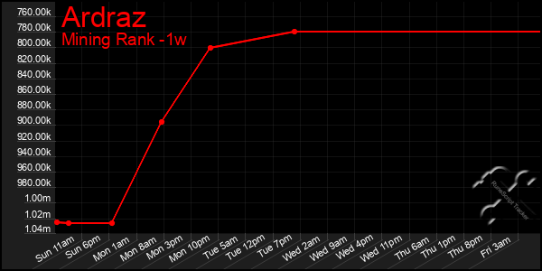 Last 7 Days Graph of Ardraz