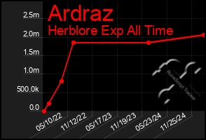 Total Graph of Ardraz