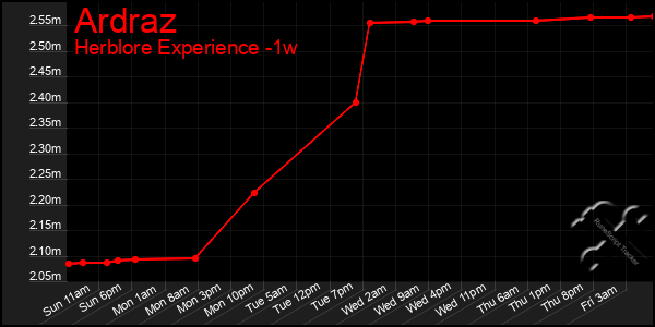 Last 7 Days Graph of Ardraz