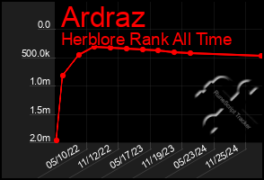 Total Graph of Ardraz