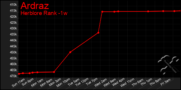 Last 7 Days Graph of Ardraz