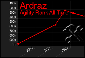 Total Graph of Ardraz