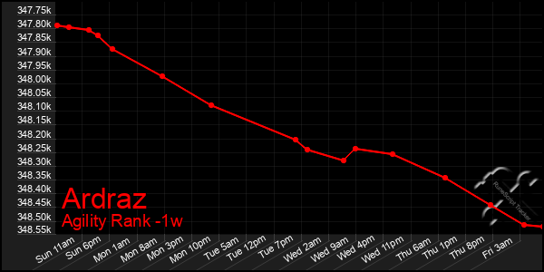 Last 7 Days Graph of Ardraz