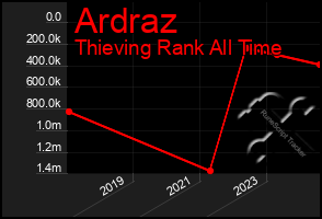 Total Graph of Ardraz