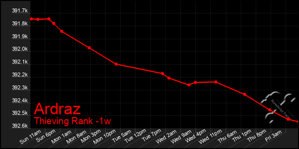 Last 7 Days Graph of Ardraz