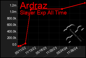 Total Graph of Ardraz