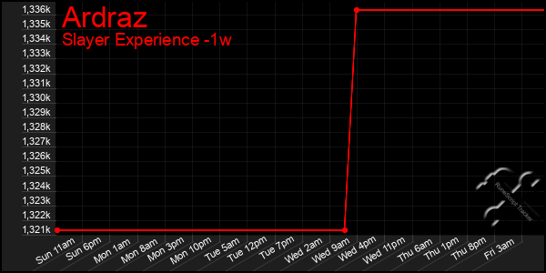 Last 7 Days Graph of Ardraz