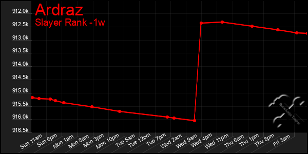 Last 7 Days Graph of Ardraz