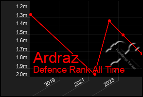 Total Graph of Ardraz