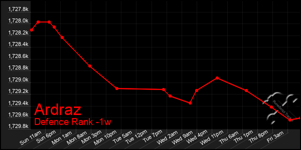 Last 7 Days Graph of Ardraz