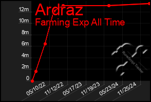 Total Graph of Ardraz