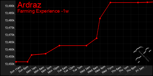 Last 7 Days Graph of Ardraz