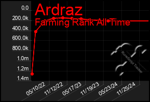 Total Graph of Ardraz