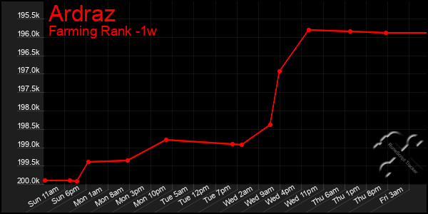 Last 7 Days Graph of Ardraz