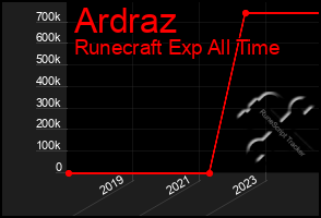 Total Graph of Ardraz