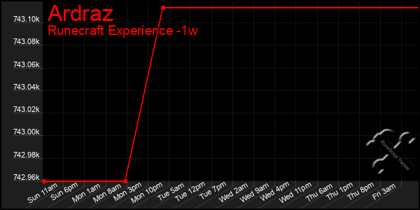 Last 7 Days Graph of Ardraz