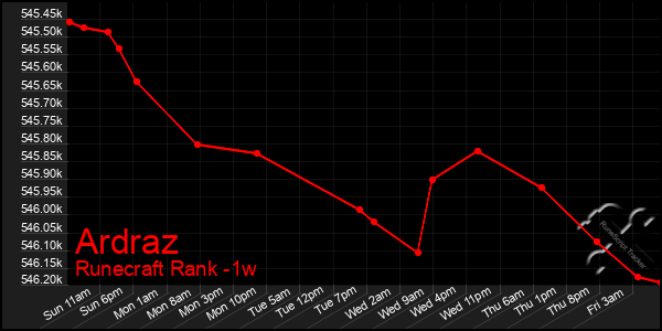 Last 7 Days Graph of Ardraz