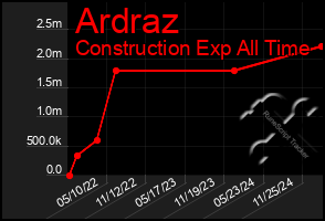 Total Graph of Ardraz