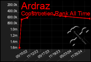 Total Graph of Ardraz