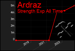 Total Graph of Ardraz