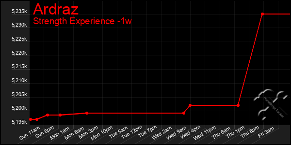 Last 7 Days Graph of Ardraz