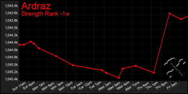 Last 7 Days Graph of Ardraz