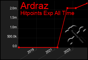 Total Graph of Ardraz