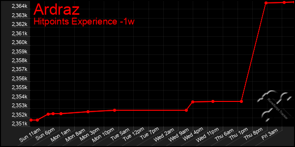 Last 7 Days Graph of Ardraz