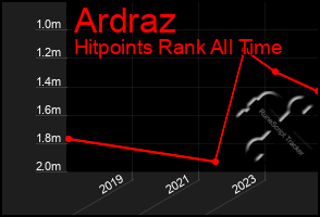 Total Graph of Ardraz