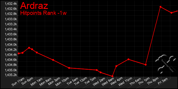 Last 7 Days Graph of Ardraz