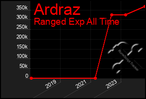 Total Graph of Ardraz