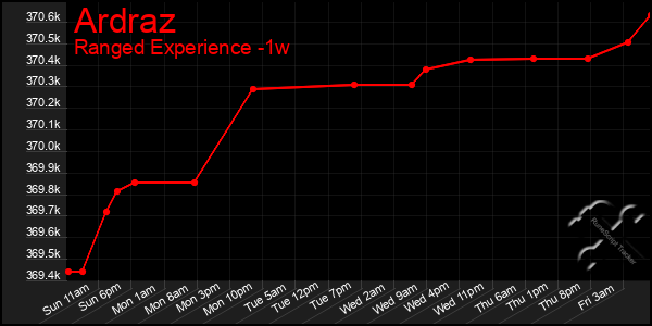 Last 7 Days Graph of Ardraz