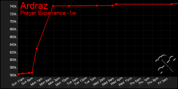 Last 7 Days Graph of Ardraz