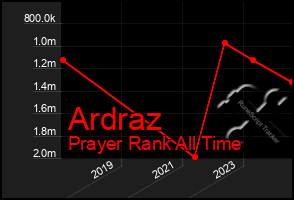 Total Graph of Ardraz