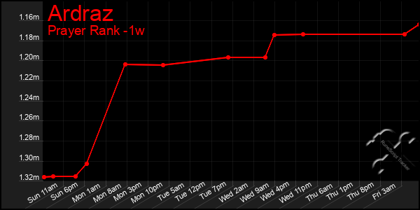 Last 7 Days Graph of Ardraz