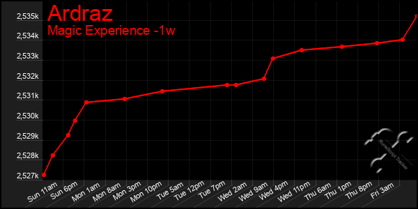 Last 7 Days Graph of Ardraz