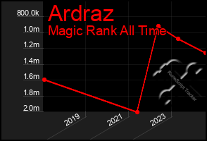 Total Graph of Ardraz