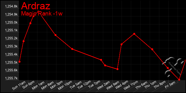 Last 7 Days Graph of Ardraz