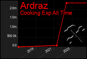 Total Graph of Ardraz