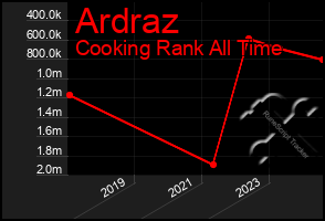 Total Graph of Ardraz