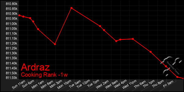 Last 7 Days Graph of Ardraz